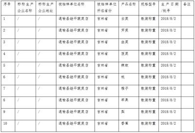 通榆县市场监督管理局2018年食用农产品监督抽检信息公示（第14批）